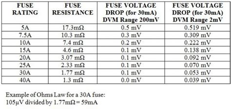 testing voltage drop across fuses|fuse voltage drop chart standard.